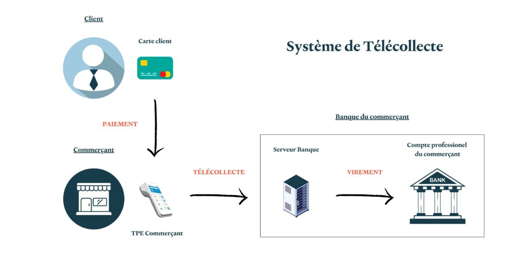 Schéma explicatif d'un fonctionnement de la télécollecte