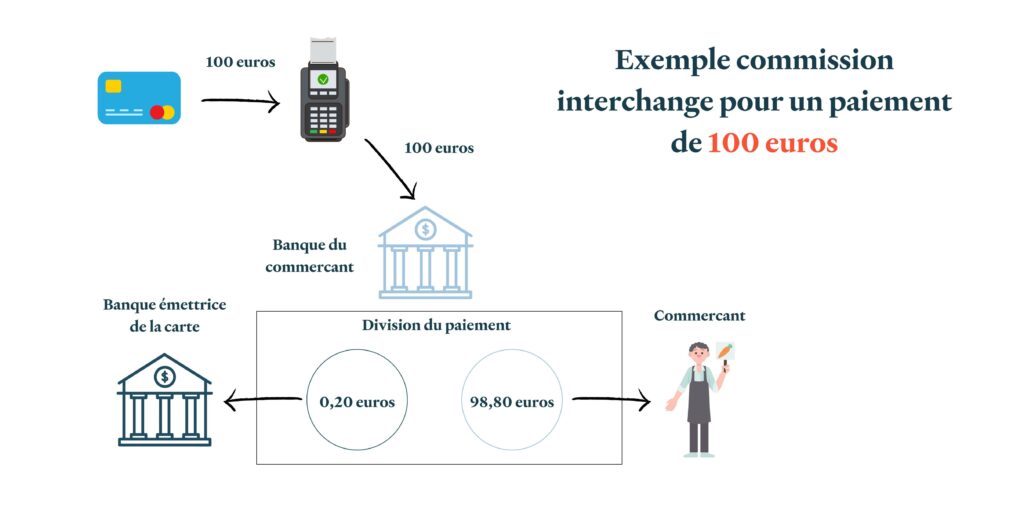 Exemple interchange pour un montant de 100 euros